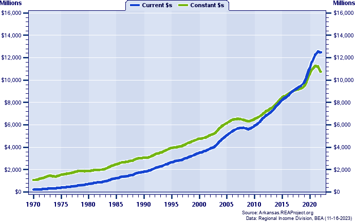 Washington County Total Personal Income, 1970-2022
Current vs. Constant Dollars (Millions)