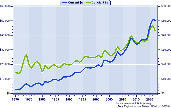 Woodruff County Per Capita Personal Income, 1970-2022
Current vs. Constant Dollars