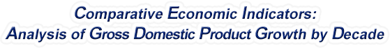 Arkansas - Analysis of Gross Domestic Product Growth by Decade, 1970-2021